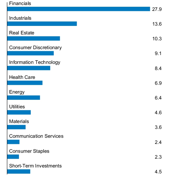 Graphical Representation - Allocation 1 Chart