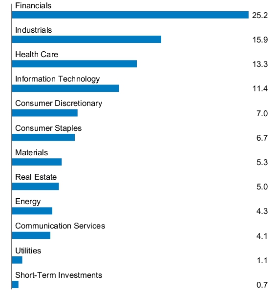 Graphical Representation - Allocation 1 Chart