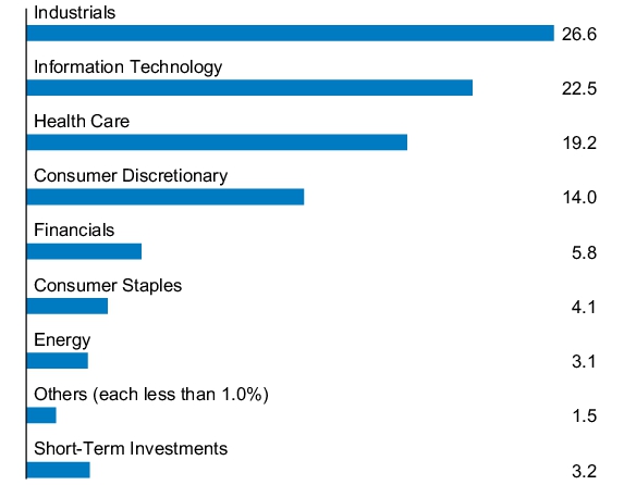 Graphical Representation - Allocation 1 Chart