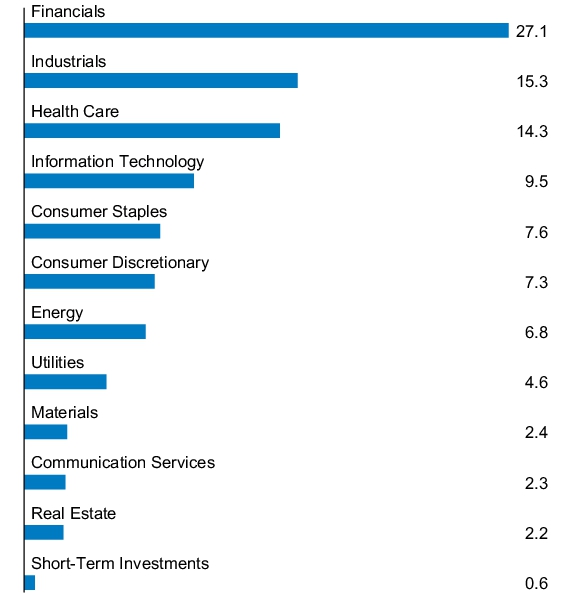 Graphical Representation - Allocation 1 Chart