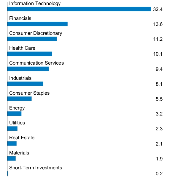 Graphical Representation - Allocation 1 Chart