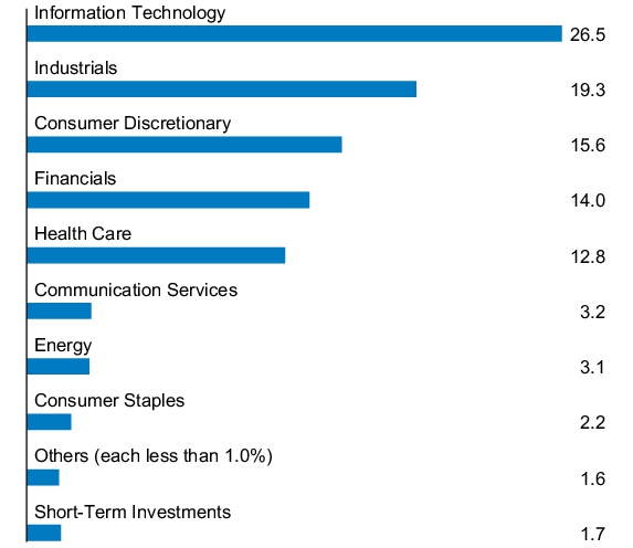 Graphical Representation - Allocation 1 Chart