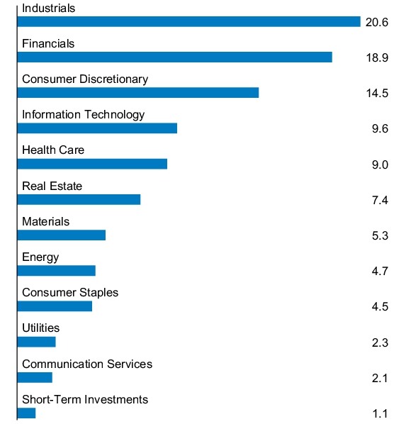 Graphical Representation - Allocation 1 Chart