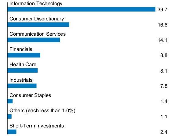 Graphical Representation - Allocation 1 Chart