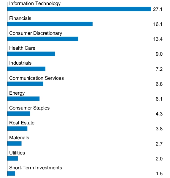 Graphical Representation - Allocation 1 Chart