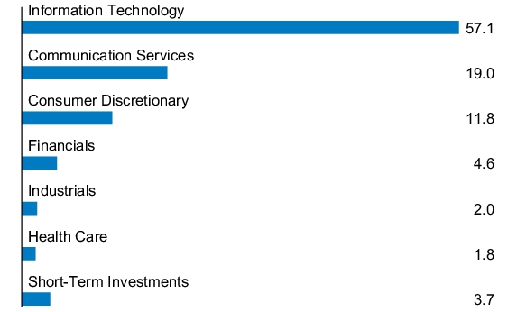 Graphical Representation - Allocation 1 Chart