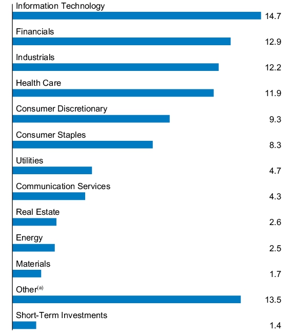 Graphical Representation - Allocation 1 Chart