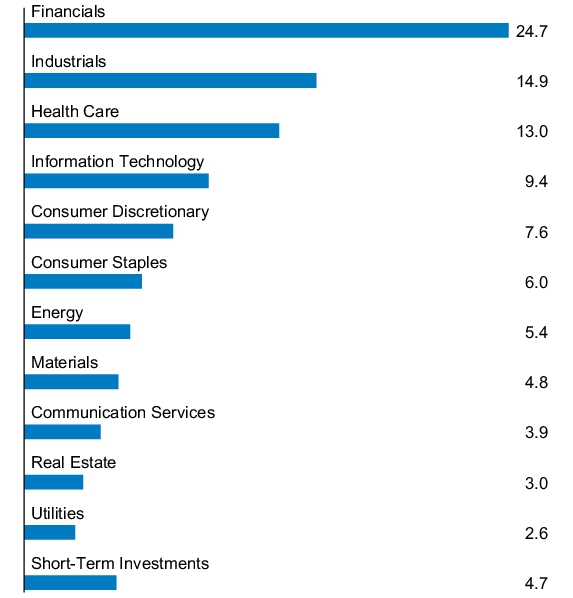 Graphical Representation - Allocation 1 Chart