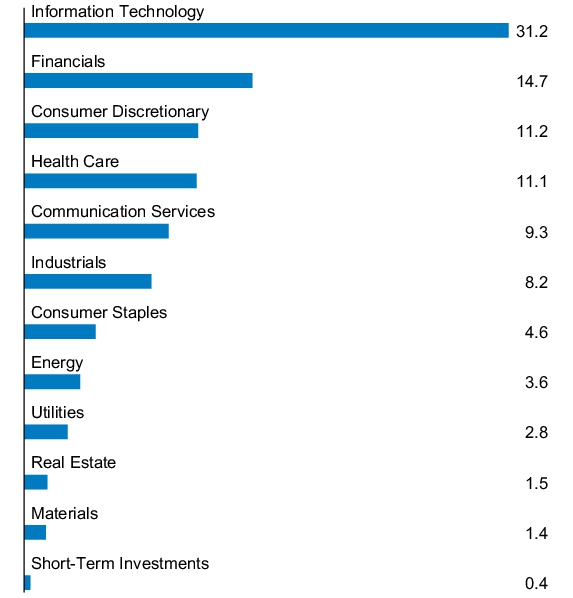 Graphical Representation - Allocation 1 Chart