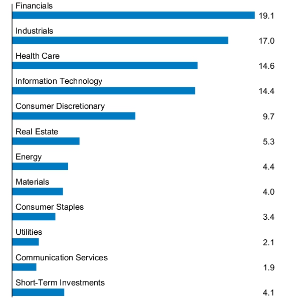 Graphical Representation - Allocation 1 Chart