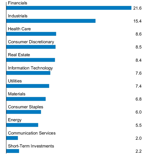 Graphical Representation - Allocation 1 Chart