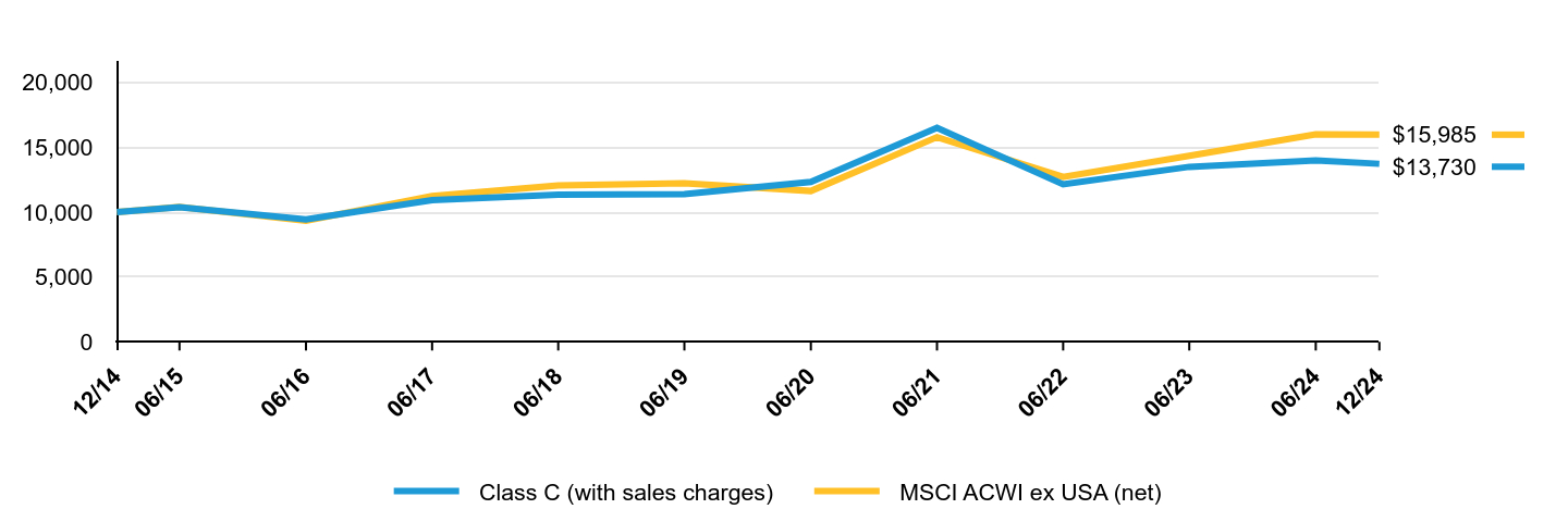 A line chart as described in the following paragraph.