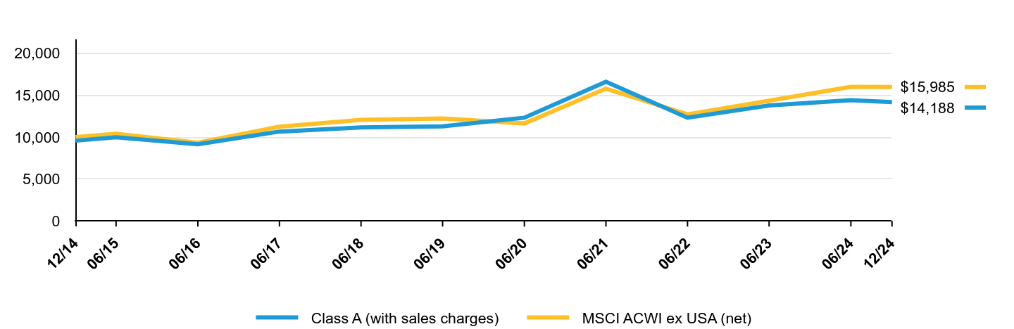 A line chart as described in the following paragraph.