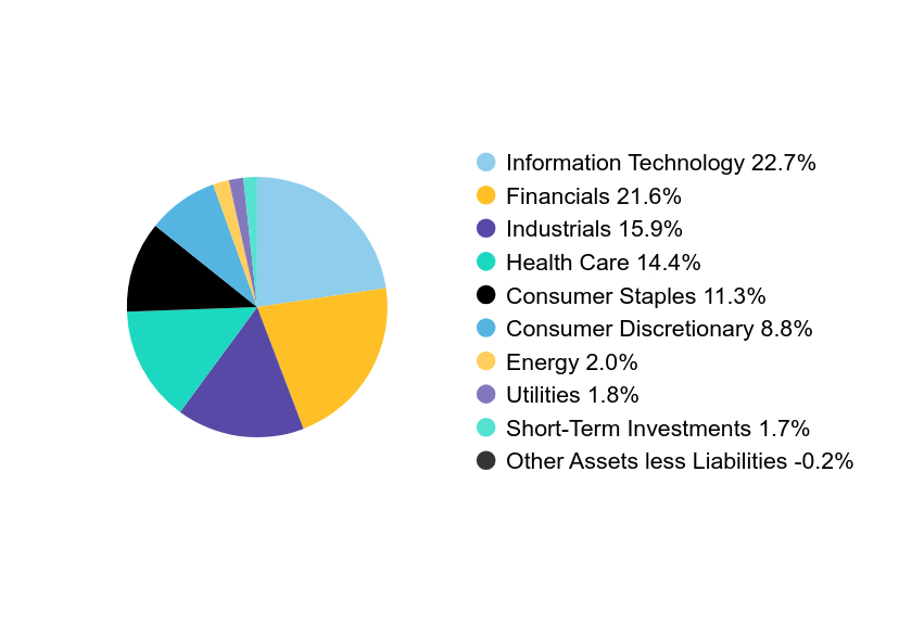 A graphical representation of Investments made.