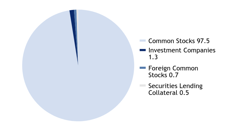 Group By Asset Type Chart