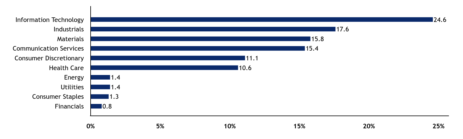 Group By Sector Chart