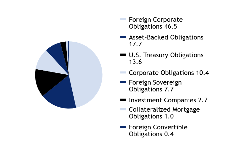 Group By Asset Type Chart