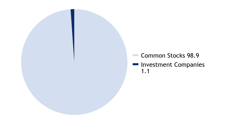 Group By Asset Type Chart