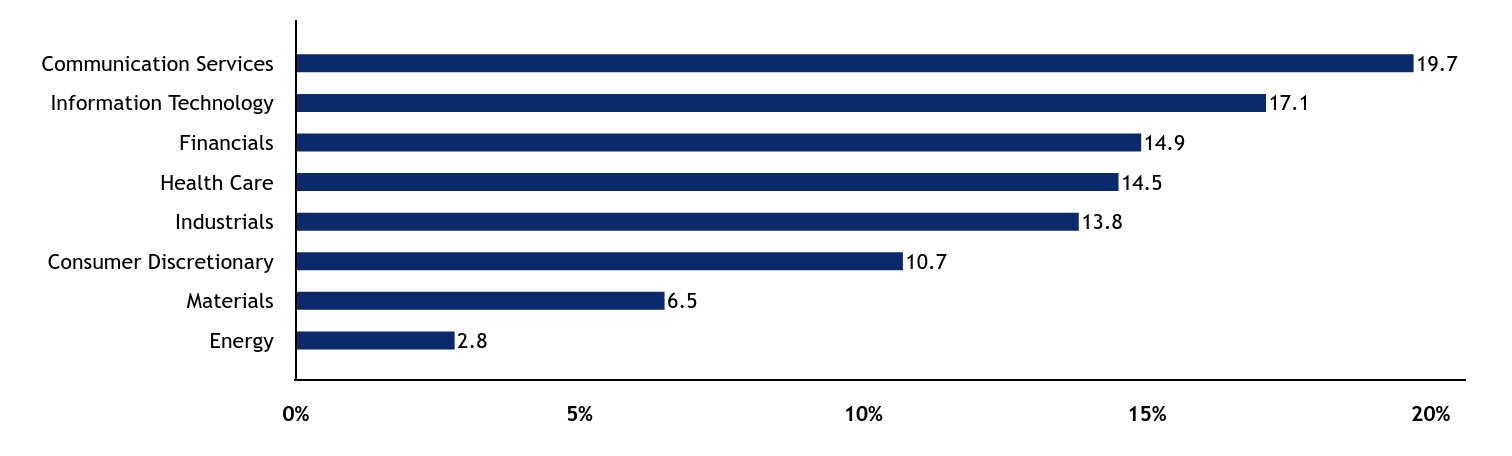 Group By Sector Chart