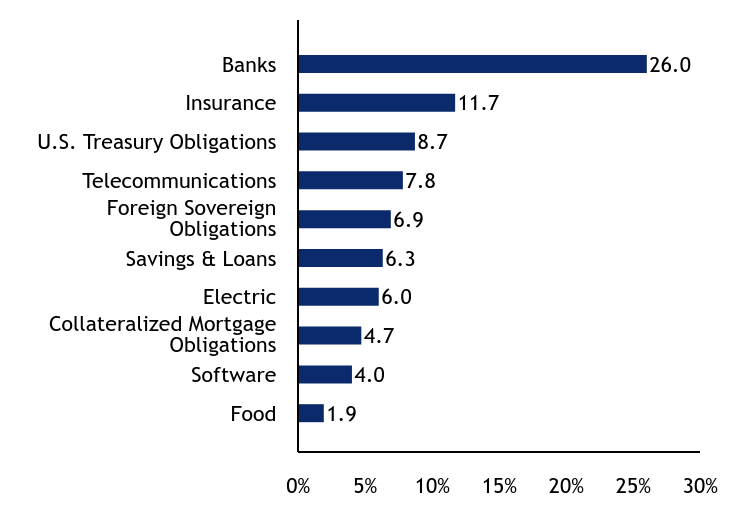 Group By Sector Chart