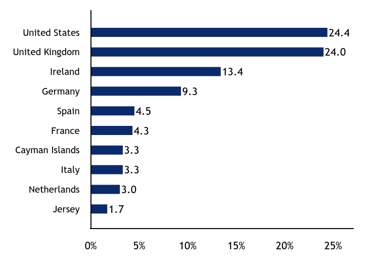 Group By Country Chart