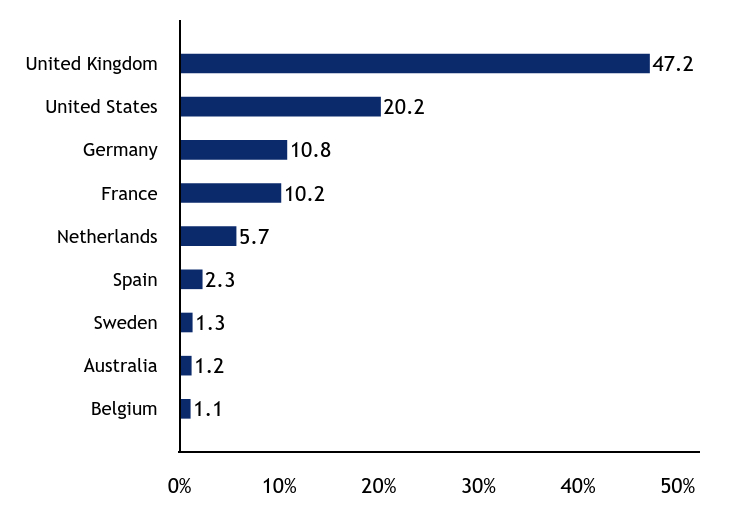 Group By Country Chart