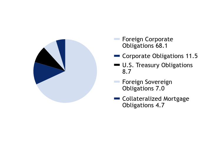 Group By Asset Type Chart