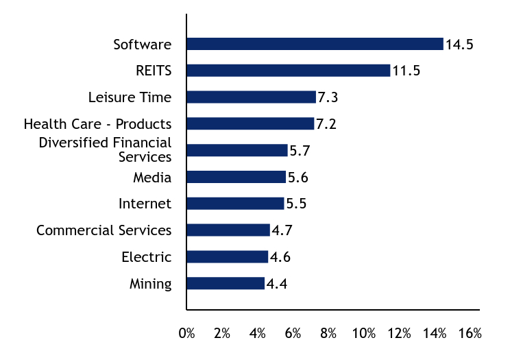 Group By Sector Chart