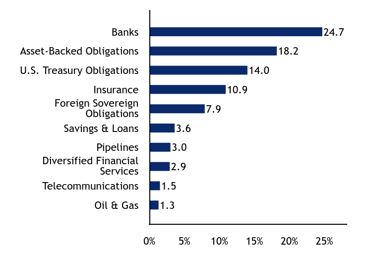 Group By Sector Chart