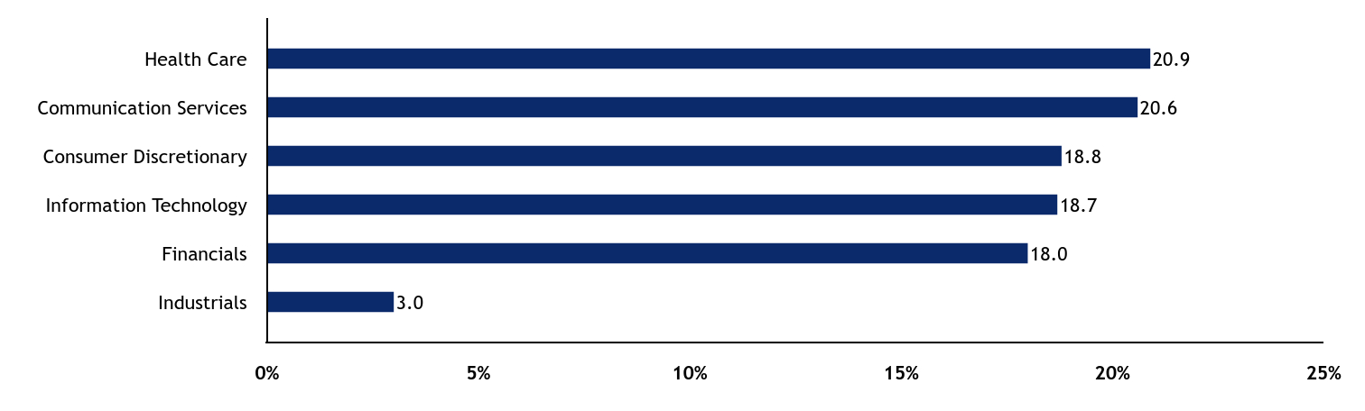 Group By Sector Chart