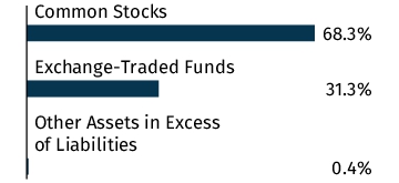 Graphical Representation - Allocation 1 Chart