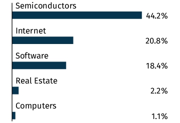 Graphical Representation - Allocation 2 Chart