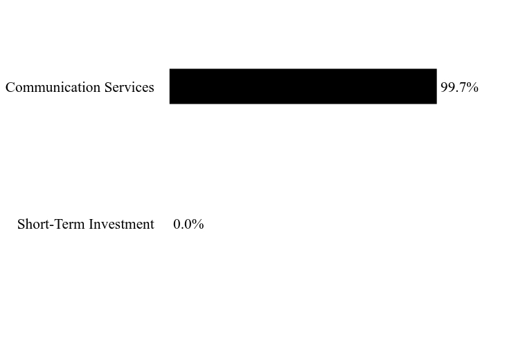 Holdings Chart