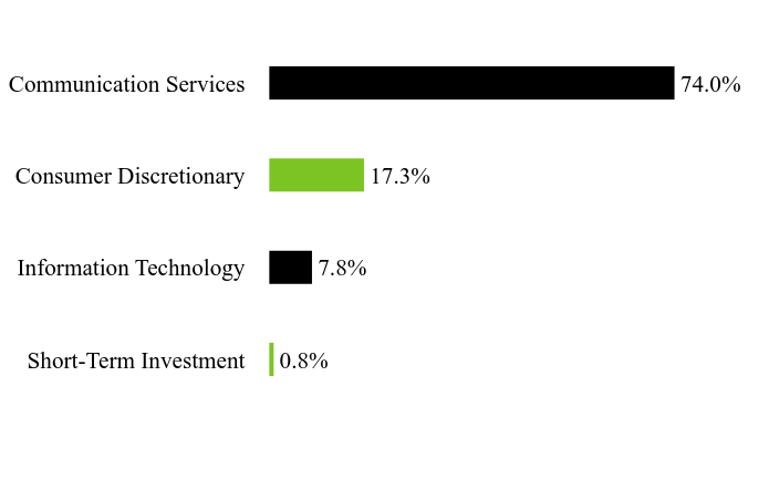 Holdings Chart