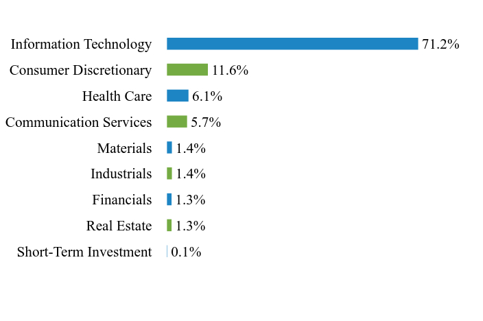 Holdings Chart