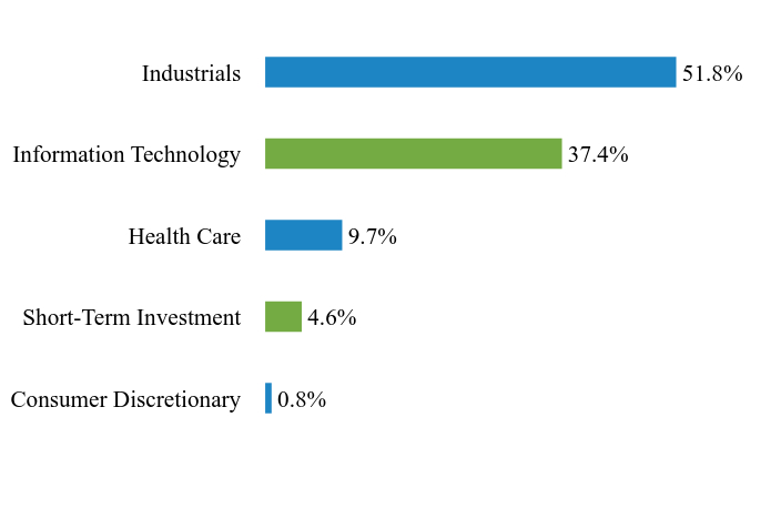 Holdings Chart