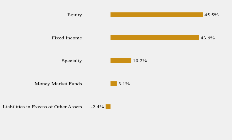 Group By Sector Chart