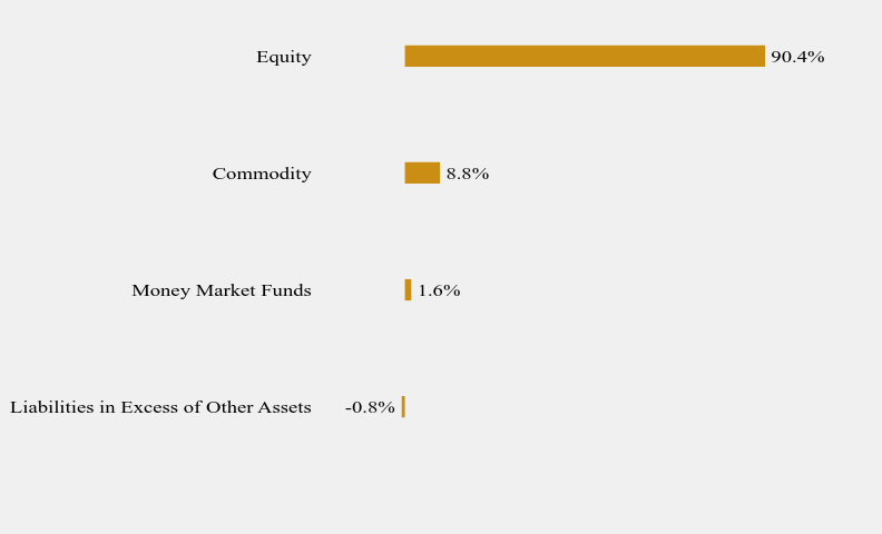 Group By Sector Chart