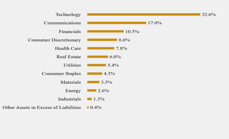 Group By Sector Chart