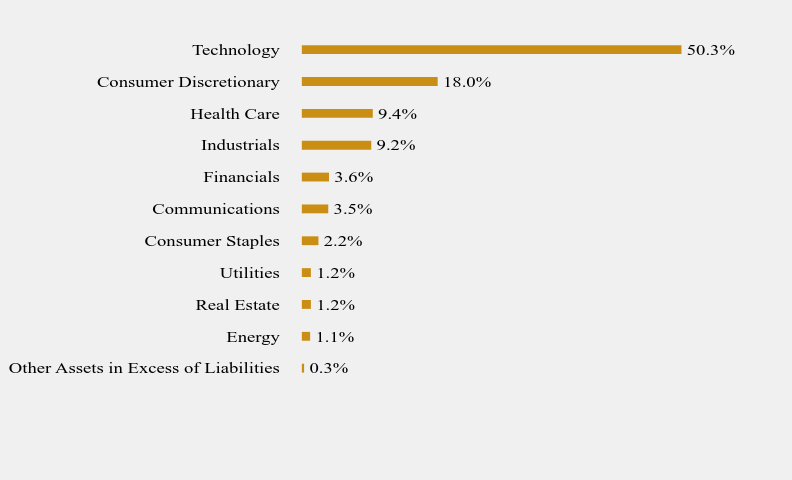 Group By Sector Chart