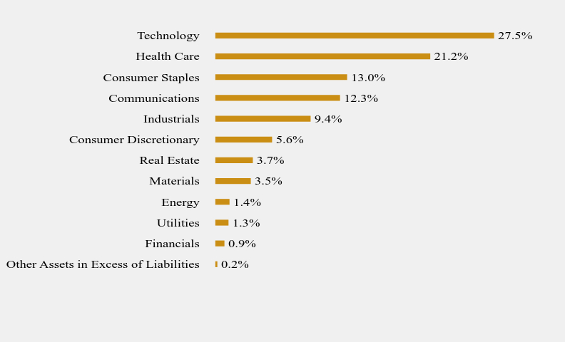 Group By Sector Chart