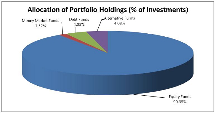 (PIE CHART)