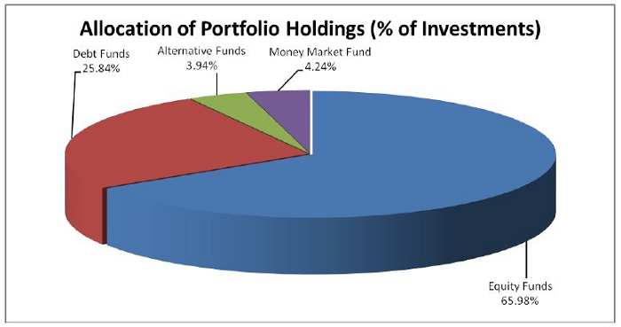 (PIE CHART)