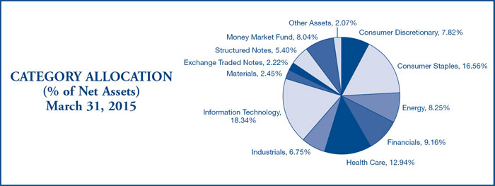 (PIE CHART)