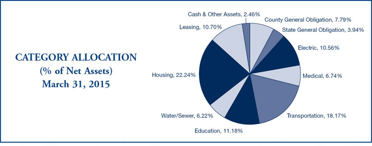 (PIE CHART)