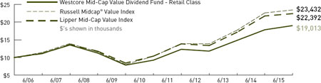 (LINE GRAPH)