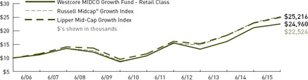 (LINE GRAPH)