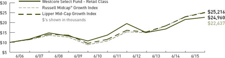 (LINE GRAPH)