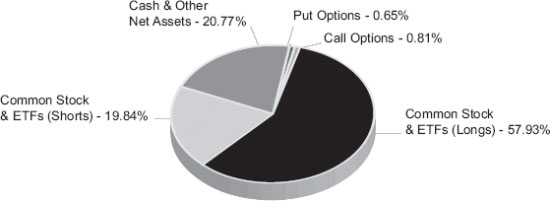 (PIE CHART)