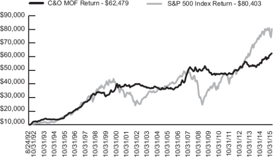 (LINE GRAPH)